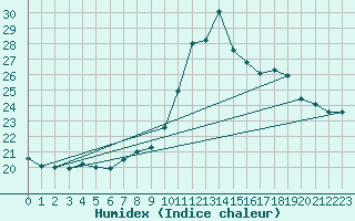 Courbe de l'humidex pour Oviedo