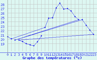 Courbe de tempratures pour Le Luc - Cannet des Maures (83)