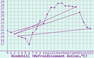 Courbe du refroidissement olien pour Cap Cpet (83)