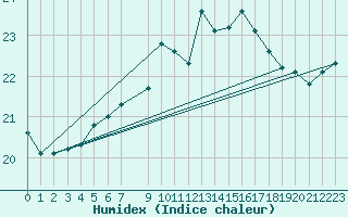 Courbe de l'humidex pour Svenska Hogarna