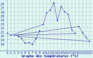 Courbe de tempratures pour Gap-Sud (05)