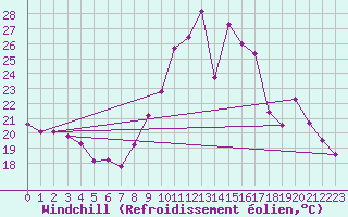 Courbe du refroidissement olien pour Gap-Sud (05)