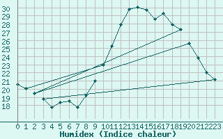 Courbe de l'humidex pour Lannion (22)