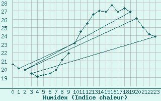 Courbe de l'humidex pour Istres (13)