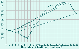 Courbe de l'humidex pour Quimperl (29)