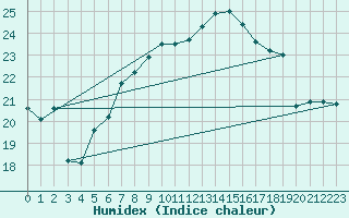 Courbe de l'humidex pour Pully-Lausanne (Sw)