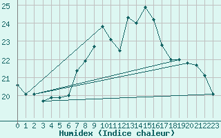 Courbe de l'humidex pour Sedom