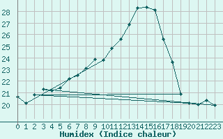 Courbe de l'humidex pour Herwijnen Aws