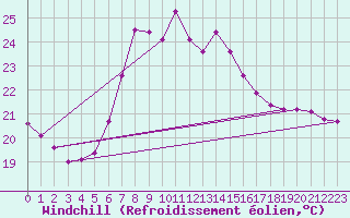 Courbe du refroidissement olien pour Palma De Mallorca