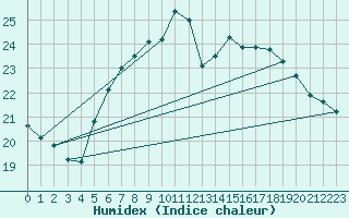 Courbe de l'humidex pour Leibnitz