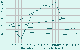 Courbe de l'humidex pour Attenkam