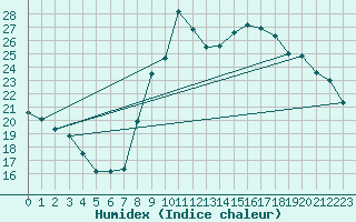 Courbe de l'humidex pour Montpellier (34)