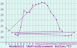 Courbe du refroidissement olien pour Zonguldak