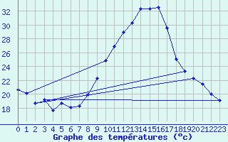 Courbe de tempratures pour Embrun (05)