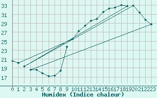 Courbe de l'humidex pour Bordeaux (33)