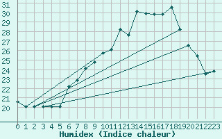 Courbe de l'humidex pour Giswil