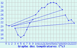 Courbe de tempratures pour Tomelloso