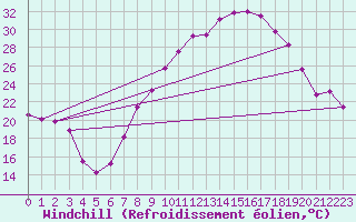 Courbe du refroidissement olien pour Tomelloso