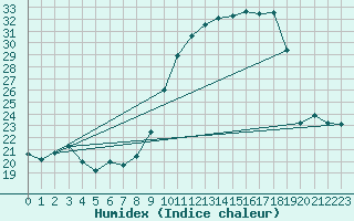 Courbe de l'humidex pour Blus (40)