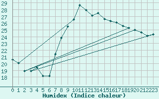 Courbe de l'humidex pour Vinars