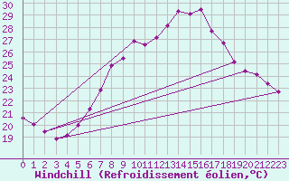 Courbe du refroidissement olien pour Retz