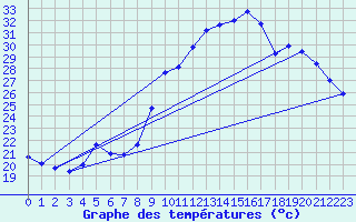 Courbe de tempratures pour Les Pennes-Mirabeau (13)