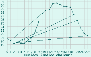 Courbe de l'humidex pour Soltau