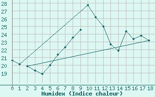 Courbe de l'humidex pour Nidingen