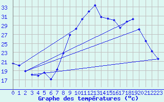 Courbe de tempratures pour Collobrires (83)