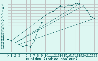 Courbe de l'humidex pour Valence (26)