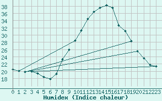 Courbe de l'humidex pour Padrn