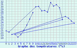 Courbe de tempratures pour Grossenkneten