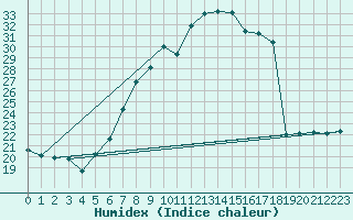 Courbe de l'humidex pour Gsgen