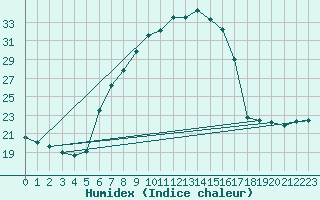 Courbe de l'humidex pour Saint Wolfgang