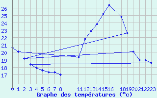 Courbe de tempratures pour Sainte-Ouenne (79)