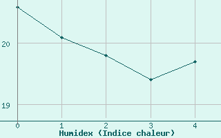 Courbe de l'humidex pour Krems