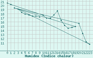 Courbe de l'humidex pour Saint-Amans (48)