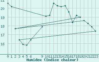 Courbe de l'humidex pour Eggegrund