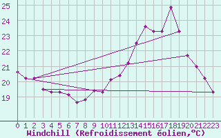 Courbe du refroidissement olien pour Biarritz (64)