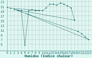 Courbe de l'humidex pour Muehlacker