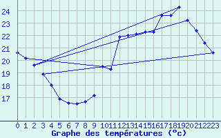 Courbe de tempratures pour Douzens (11)