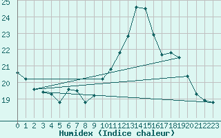 Courbe de l'humidex pour Connerr (72)