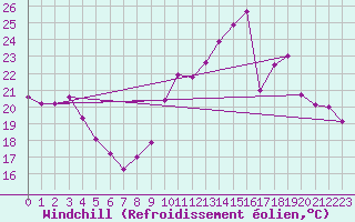 Courbe du refroidissement olien pour Cap Cpet (83)