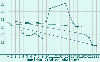 Courbe de l'humidex pour Weinbiet