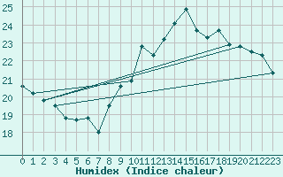 Courbe de l'humidex pour La Rochelle - Aerodrome (17)