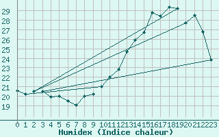 Courbe de l'humidex pour Brive-Souillac (19)