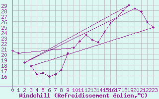 Courbe du refroidissement olien pour Poitiers (86)