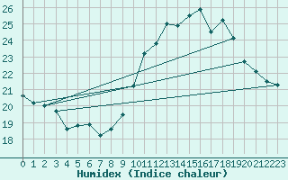 Courbe de l'humidex pour Hyres (83)