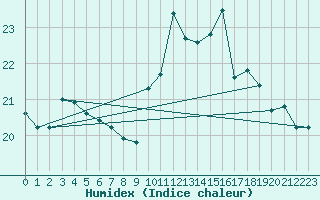 Courbe de l'humidex pour Lannion (22)