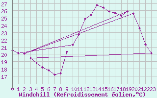 Courbe du refroidissement olien pour Bordeaux (33)